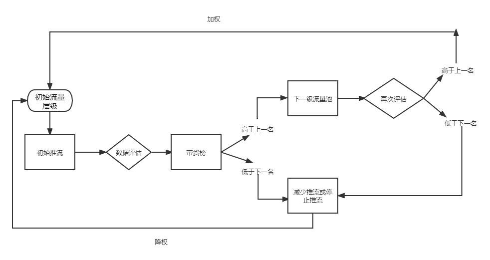 抖音算法