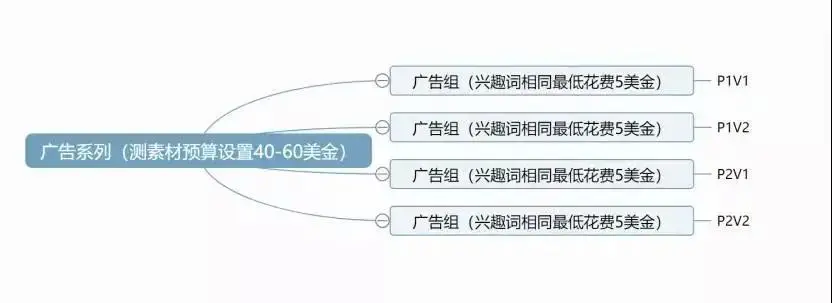 facebook广告系列测试预算